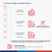 Tijdlijn Arbeidsmediation