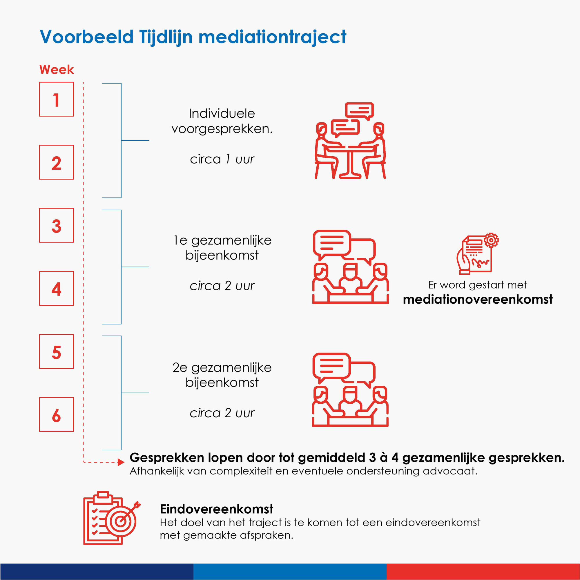 Tijdlijn Arbeidsmediation