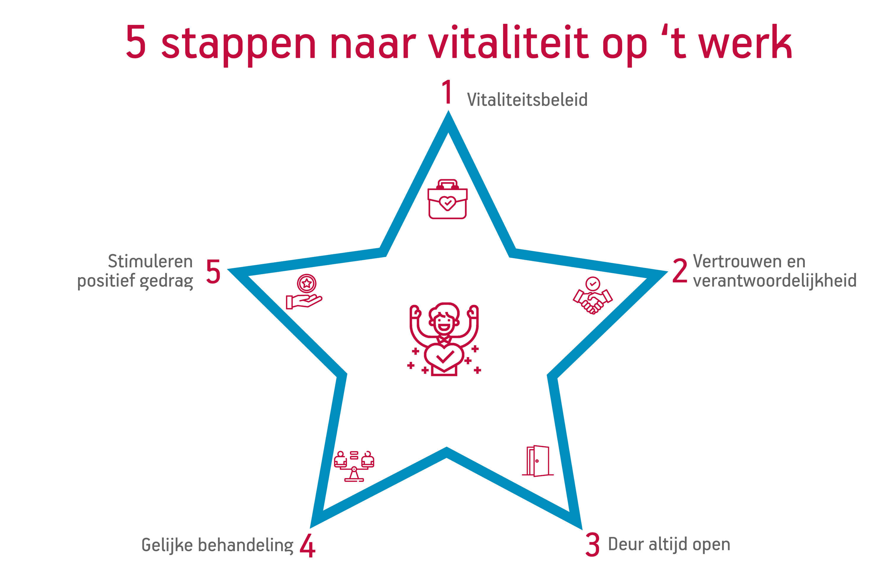 IC 5 stappen naar vitaliteit