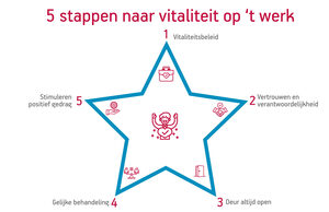 IC 5 stappen naar vitaliteit