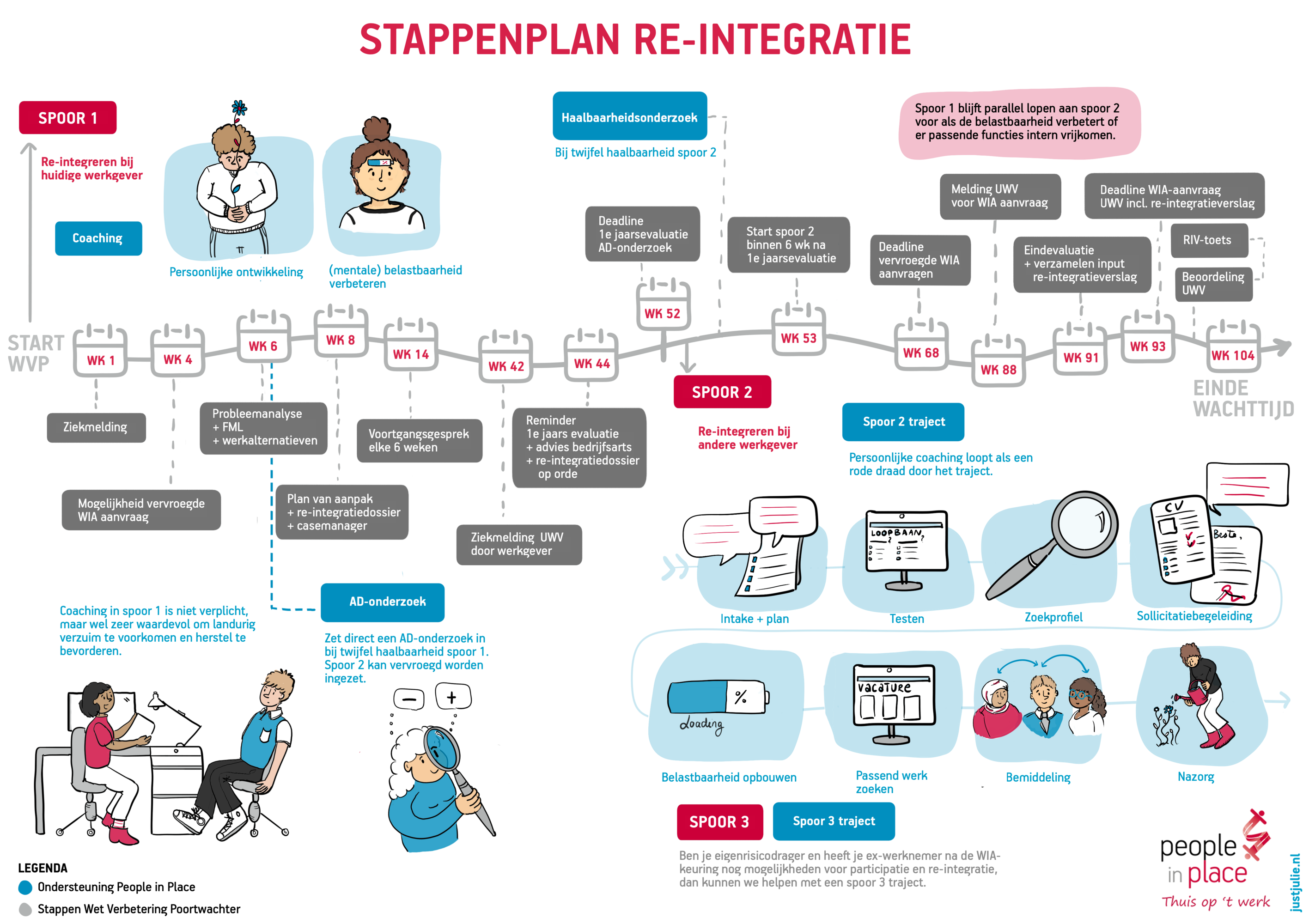 Stappenplan re-integratie in beld gebracht