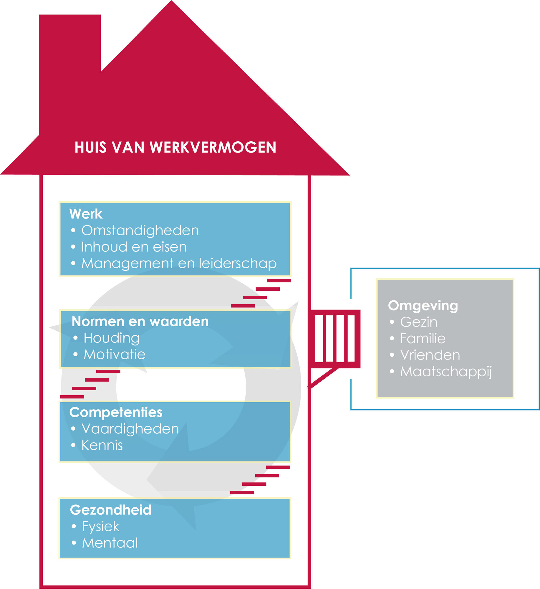 Het Huis van werkvermogen - People in Place