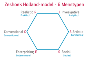 Infographic - Holland-Model