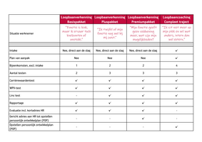 Overzichtstabel loopbaanverkenning en loopbaancoaching